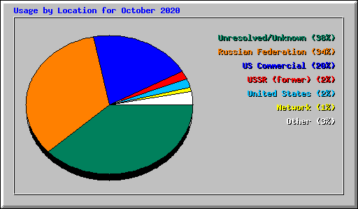 Usage by Location for October 2020